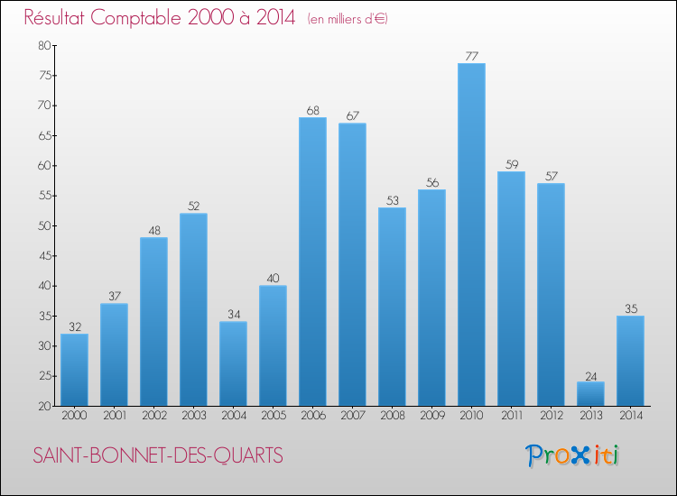 Evolution du résultat comptable pour la commune de SAINT-BONNET-DES-QUARTS de 2000 à 2014 Evolution du résultat comptable pour SAINT-BONNET-DES-QUARTS de 2000 à 2014