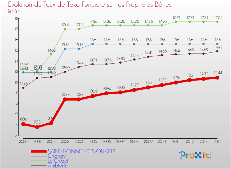 Evolution du taux de la taxe foncière sur le bati pour SAINT-BONNET-DES-QUARTS et les communes proches de 2000 à 2014 Comparaison des taux de taxe foncière sur le bati pour SAINT-BONNET-DES-QUARTS et les communes voisines de 2000 à 2014