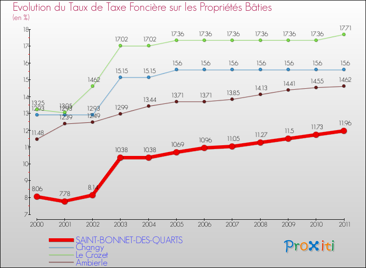Evolution du taux de la taxe foncière sur le bati pour SAINT-BONNET-DES-QUARTS et les communes proches Comparaison des taux de taxe foncière sur le bati pour SAINT-BONNET-DES-QUARTS et les communes voisines