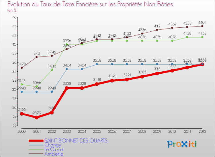 Evolution du taux de la taxe foncière sur les immeubles et terrains non batis pour SAINT-BONNET-DES-QUARTS et les communes proches de 2000 à 2012 Comparaison des taux de la taxe foncière sur les immeubles et terrains non batis pour SAINT-BONNET-DES-QUARTS et les communes voisines de 2000 à 2012