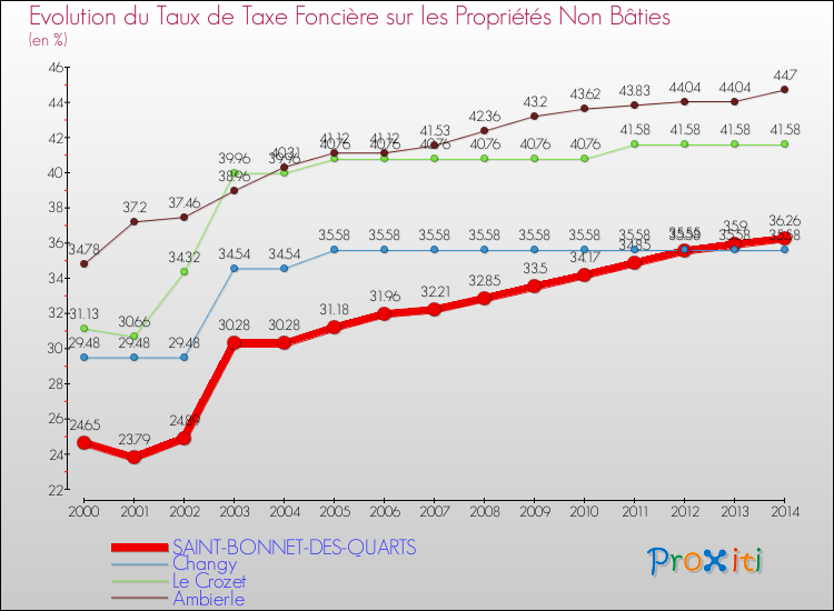 Evolution du taux de la taxe foncière sur les immeubles et terrains non batis pour SAINT-BONNET-DES-QUARTS et les communes proches de 2000 à 2014 Comparaison des taux de la taxe foncière sur les immeubles et terrains non batis pour SAINT-BONNET-DES-QUARTS et les communes voisines de 2000 à 2014