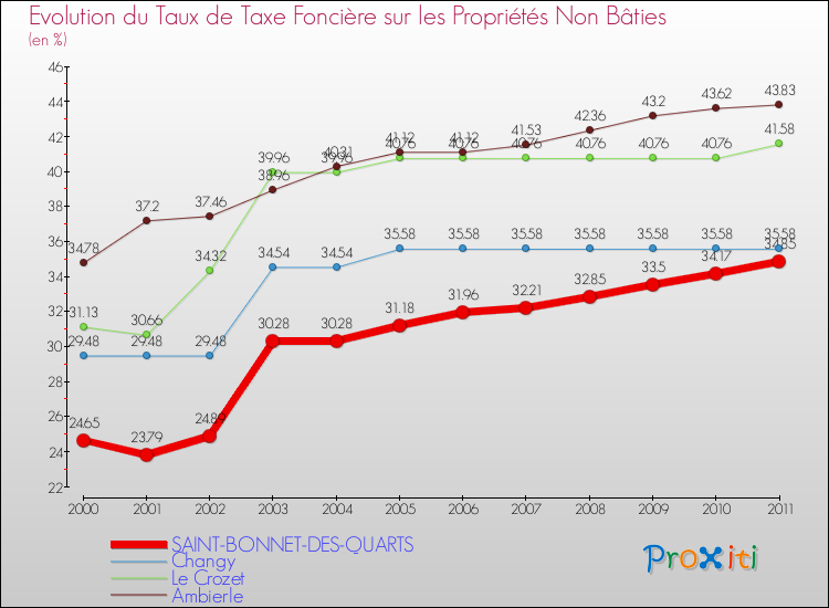 Evolution du taux de la taxe foncière sur les immeubles et terrains non batis pour SAINT-BONNET-DES-QUARTS et les communes proches Comparaison des taux de la taxe foncière sur les immeubles et terrains non batis pour SAINT-BONNET-DES-QUARTS et les communes voisines