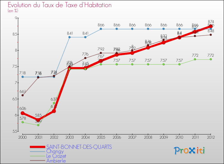 Evolution du taux de la taxe d'habitation pour SAINT-BONNET-DES-QUARTS et les communes proches Comparaison des taux de la taxe d'habitation pour SAINT-BONNET-DES-QUARTS et les communes voisines