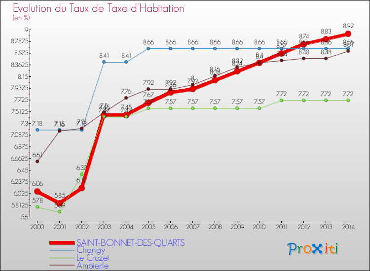 Evolution du taux de la taxe d'habitation pour SAINT-BONNET-DES-QUARTS et les communes proches de 2000 à 2014 Comparaison des taux de la taxe d'habitation pour SAINT-BONNET-DES-QUARTS et les communes voisines de 2000 à 2014