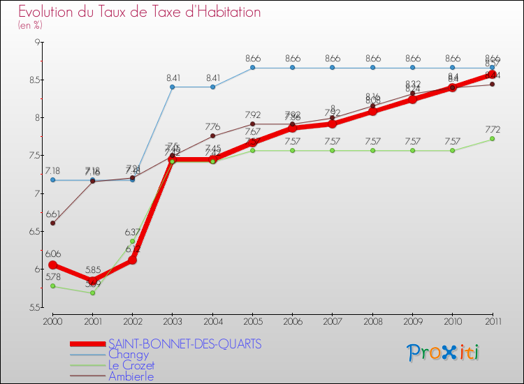 Evolution du taux de la taxe d'habitation pour SAINT-BONNET-DES-QUARTS et les communes proches Comparaison des taux de la taxe d'habitation pour SAINT-BONNET-DES-QUARTS et les communes voisines