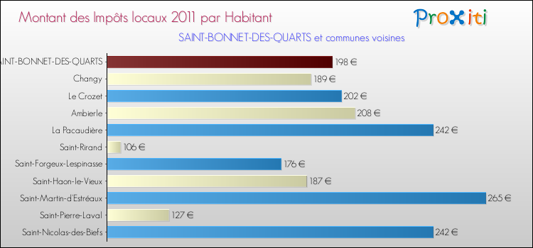 Montant des impôts locaux par Habitant pour SAINT-BONNET-DES-QUARTS et les communes proches Comparaison des impôts locaux par habitant pour SAINT-BONNET-DES-QUARTS et les communes voisines