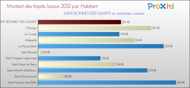 Montant des impôts locaux par Habitant pour SAINT-BONNET-DES-QUARTS et les communes proches Comparaison des impôts locaux par habitant pour SAINT-BONNET-DES-QUARTS et les communes voisines