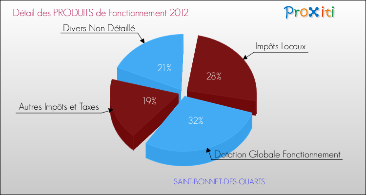 Décomposition du Budget de Fonctionnement 2012 de la commune de SAINT-BONNET-DES-QUARTS Budget de Fonctionnement 2012 pour la commune de SAINT-BONNET-DES-QUARTS