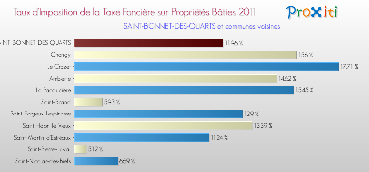 Taux d'imposition de la taxe foncière sur le bati 2011 pour SAINT-BONNET-DES-QUARTS et les communes proches Comparaison des taux d'imposition de la taxe foncière sur le bati 2011 pour SAINT-BONNET-DES-QUARTS et les communes voisines