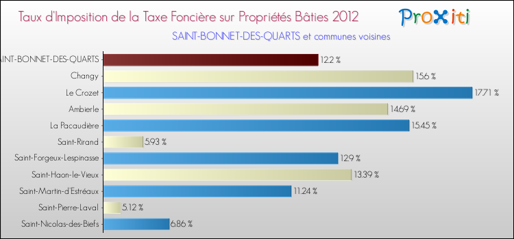 Taux d'imposition de la taxe foncière sur le bati 2012 pour SAINT-BONNET-DES-QUARTS et les communes proches Comparaison des taux d'imposition de la taxe foncière sur le bati 2012 pour SAINT-BONNET-DES-QUARTS et les communes voisines