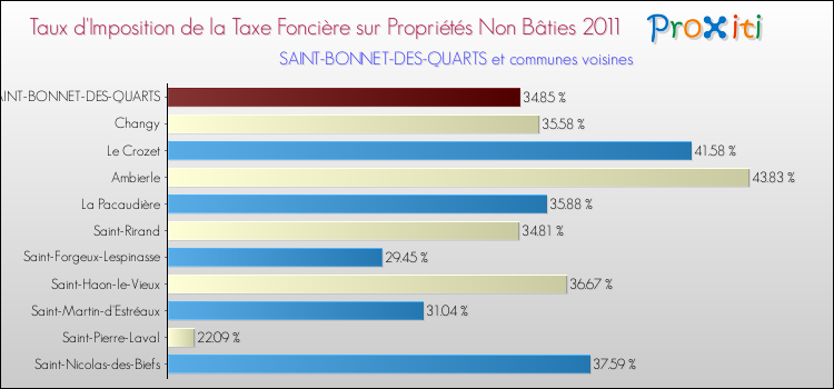 Taux d'imposition de la taxe foncière sur les immeubles et terrains non batis 2011 pour SAINT-BONNET-DES-QUARTS et les communes proches Comparaison des taux d'imposition de la taxe foncière sur les immeubles et terrains non batis 2011 pour SAINT-BONNET-DES-QUARTS et les communes voisines