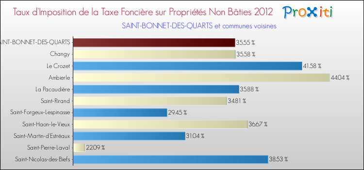 Taux d'imposition de la taxe foncière sur les immeubles et terrains non batis 2012 pour SAINT-BONNET-DES-QUARTS et les communes proches Comparaison des taux d'imposition de la taxe foncière sur les immeubles et terrains non batis 2012 pour SAINT-BONNET-DES-QUARTS et les communes voisines