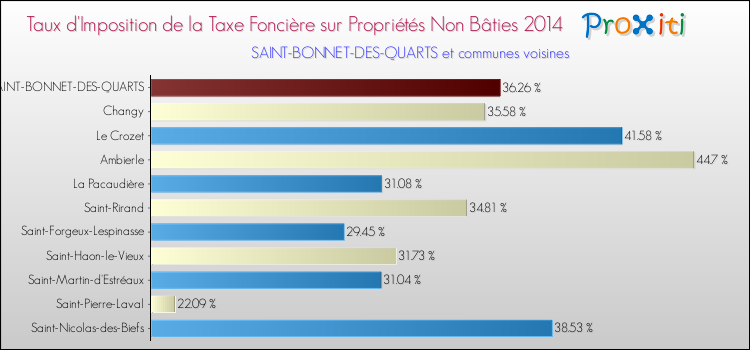 Taux d'imposition de la taxe foncière sur les immeubles et terrains non batis 2014 pour SAINT-BONNET-DES-QUARTS et les communes proches Comparaison des taux d'imposition de la taxe foncière sur les immeubles et terrains non batis 2014 pour SAINT-BONNET-DES-QUARTS et les communes voisines