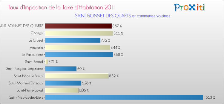 Taux d'imposition de la taxe d'habitation 2011 pour SAINT-BONNET-DES-QUARTS et les communes proches Comparaison des taux d'imposition de la taxe d'habitation 2011 pour SAINT-BONNET-DES-QUARTS et les communes voisines