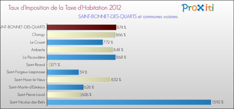 Taux d'imposition de la taxe d'habitation 2012 pour SAINT-BONNET-DES-QUARTS et les communes proches Comparaison des taux d'imposition de la taxe d'habitation 2012 pour SAINT-BONNET-DES-QUARTS et les communes voisines