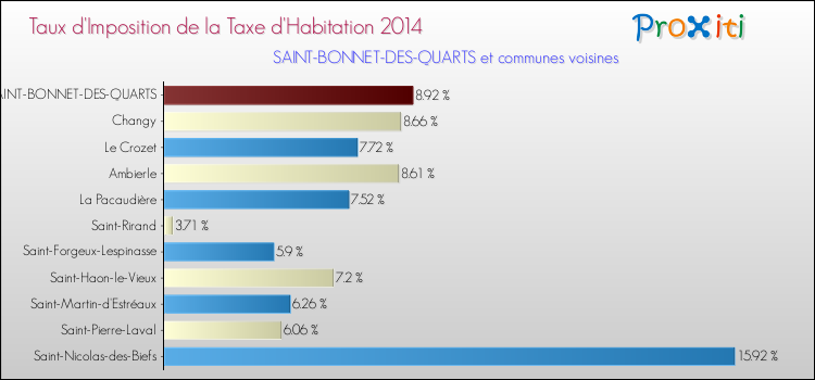 Taux d'imposition de la taxe d'habitation 2014 pour SAINT-BONNET-DES-QUARTS et les communes proches Comparaison des taux d'imposition de la taxe d'habitation 2014 pour SAINT-BONNET-DES-QUARTS et les communes voisines