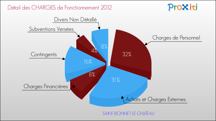 Décomposition des Charges de Fonctionnement 2012 de la commune de SAINT-BONNET-LE-CHâTEAU Charges de Fonctionnement 2012 pour la commune de SAINT-BONNET-LE-CHâTEAU