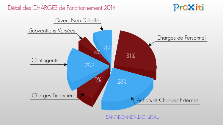Décomposition des Charges de Fonctionnement 2014 de la commune de SAINT-BONNET-LE-CHâTEAU Charges de Fonctionnement 2014 pour la commune de SAINT-BONNET-LE-CHâTEAU