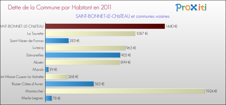Dette par habitant de la commune en 2011 pour SAINT-BONNET-LE-CHâTEAU et les communes proches Comparaison de la dette par habitant de la commune en 2011 pour SAINT-BONNET-LE-CHâTEAU et les communes voisines