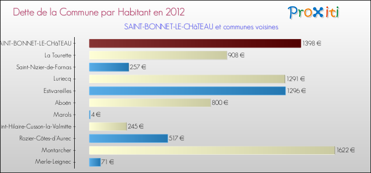 Dette par habitant de la commune en 2012 pour SAINT-BONNET-LE-CHâTEAU et les communes proches Comparaison de la dette par habitant de la commune en 2012 pour SAINT-BONNET-LE-CHâTEAU et les communes voisines