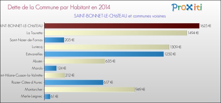 Dette par habitant de la commune en 2014 pour SAINT-BONNET-LE-CHâTEAU et les communes proches Comparaison de la dette par habitant de la commune en 2014 pour SAINT-BONNET-LE-CHâTEAU et les communes voisines