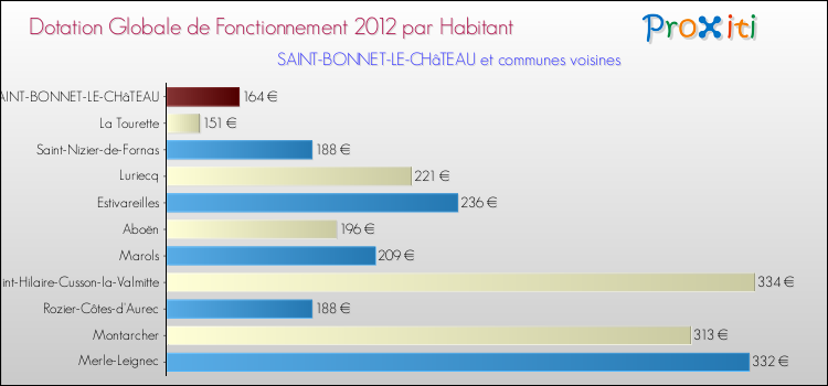 Montant des dotations globales de fonctionnement DGF par Habitant pour SAINT-BONNET-LE-CHâTEAU et les communes proches Comparaison des des dotations globales de fonctionnement DGF par habitant pour SAINT-BONNET-LE-CHâTEAU et les communes voisines