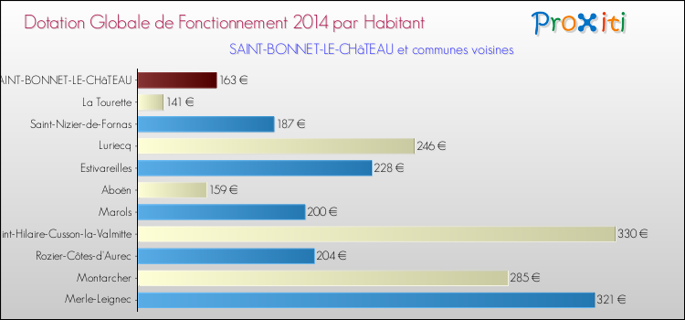Montant des dotations globales de fonctionnement DGF par Habitant pour SAINT-BONNET-LE-CHâTEAU et les communes proches en 2014. Comparaison des des dotations globales de fonctionnement DGF par habitant pour SAINT-BONNET-LE-CHâTEAU et les communes voisines en 2014.