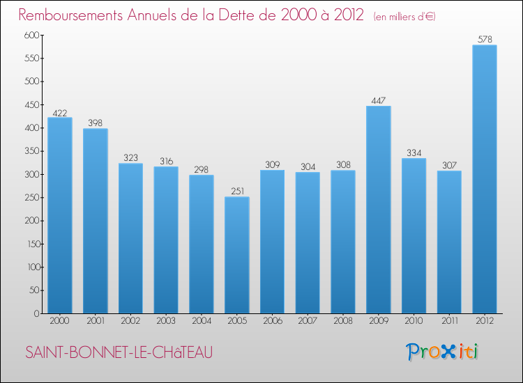 Evolution de l'annuité de la dette pour la commune de SAINT-BONNET-LE-CHâTEAU de 2000 à 2012 Annuités de la dette pour SAINT-BONNET-LE-CHâTEAU de 2000 à 2012