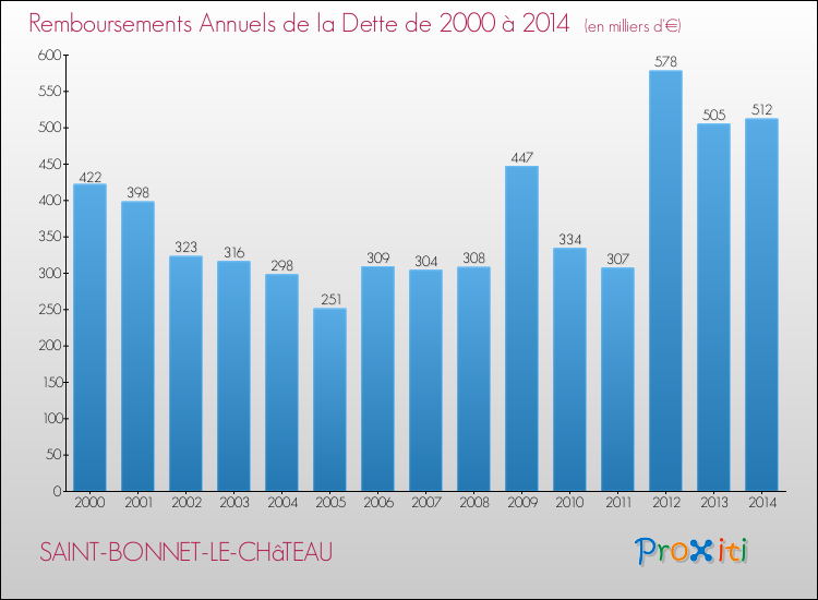 Evolution de l'annuité de la dette pour la commune de SAINT-BONNET-LE-CHâTEAU de 2000 à 2014 Annuités de la dette pour SAINT-BONNET-LE-CHâTEAU de 2000 à 2014