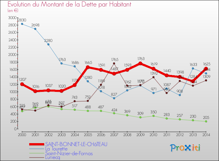 Evolution de la dette par habitant pour la commune de SAINT-BONNET-LE-CHâTEAU et les communes proches de 2000 à 2014 Comparaison de la dette par habitant pour SAINT-BONNET-LE-CHâTEAU et les communes voisines de 2000 à 2014