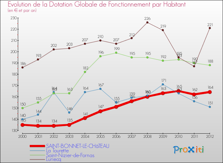 Evolution et montant de la dotation globale de fonctionnement par Habitant pour SAINT-BONNET-LE-CHâTEAU et les communes proches Comparaison des dotations globales de fonctionnement par habitant pour SAINT-BONNET-LE-CHâTEAU et les communes voisines