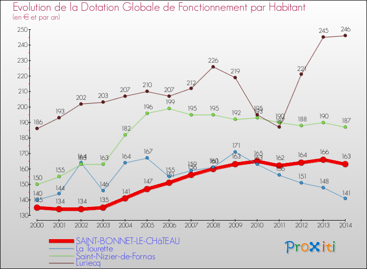 Evolution et montant de la dotation globale de fonctionnement par Habitant pour SAINT-BONNET-LE-CHâTEAU et les communes proches de 2000 à 2014. Comparaison des dotations globales de fonctionnement par habitant pour SAINT-BONNET-LE-CHâTEAU et les communes voisines de 2000 à 2014.