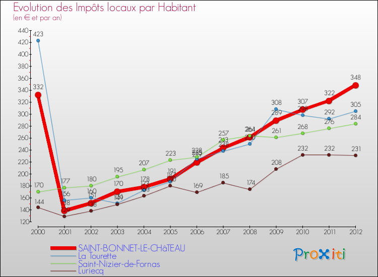 Evolution et montant des impôts locaux par Habitant pour SAINT-BONNET-LE-CHâTEAU et les communes proches Comparaison des impôts locaux par habitant pour SAINT-BONNET-LE-CHâTEAU et les communes voisines