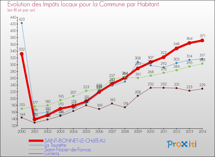 Evolution et montant des impôts locaux par Habitant pour SAINT-BONNET-LE-CHâTEAU et les communes proches de 2000 à 2014 Comparaison des impôts locaux par habitant pour SAINT-BONNET-LE-CHâTEAU et les communes voisines de 2000 à 2014