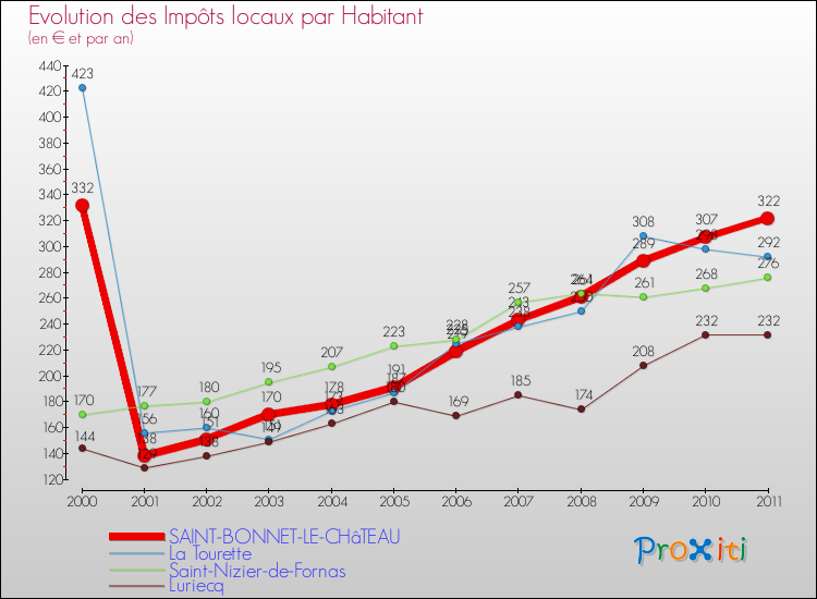 Evolution et montant des impôts locaux par Habitant pour SAINT-BONNET-LE-CHâTEAU et les communes proches Comparaison des impôts locaux par habitant pour SAINT-BONNET-LE-CHâTEAU et les communes voisines