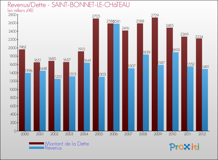 Evolution comparée de la dette et des revenus pour la commune de SAINT-BONNET-LE-CHâTEAU de 2000 à 2012 Comparaison de la dette et des revenus pour SAINT-BONNET-LE-CHâTEAU de 2000 à 2012