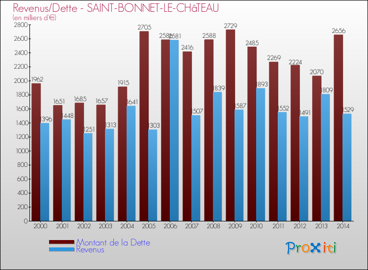 Evolution comparée de la dette et des revenus pour la commune de SAINT-BONNET-LE-CHâTEAU de 2000 à 2014 Comparaison de la dette et des revenus pour SAINT-BONNET-LE-CHâTEAU de 2000 à 2014