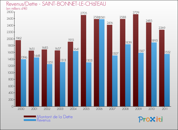Evolution comparée de la dette et des revenus pour la commune de SAINT-BONNET-LE-CHâTEAU de 2000 à 2011 Comparaison de la dette et des revenus pour SAINT-BONNET-LE-CHâTEAU de 2000 à 2011
