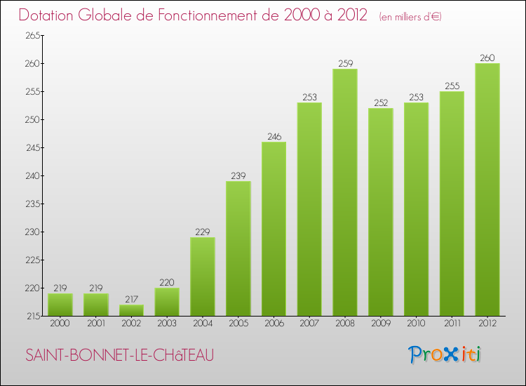 Evolution du montant de la Dotation Globale de Fonctionnement pour la commune de SAINT-BONNET-LE-CHâTEAU de 2000 à 2012 Evolution du montant de la Dotation Globale de Fonctionnement pour SAINT-BONNET-LE-CHâTEAU de 2000 à 2012