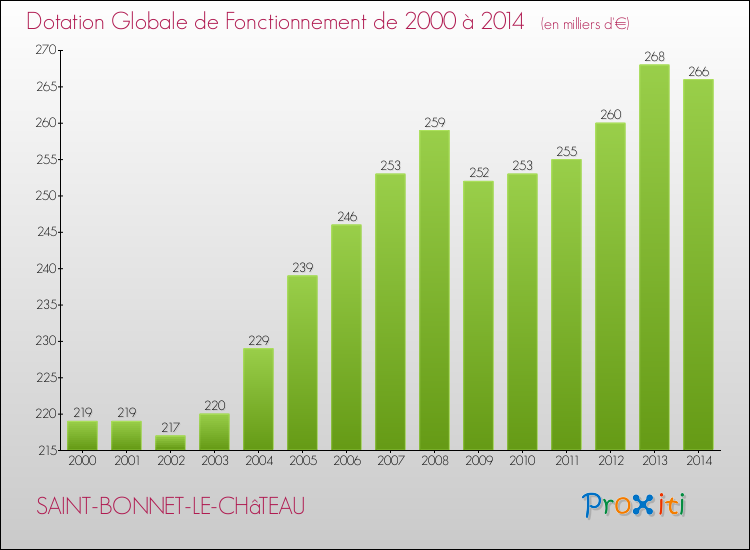 Evolution du montant de la Dotation Globale de Fonctionnement pour la commune de SAINT-BONNET-LE-CHâTEAU de 2000 à 2014 Evolution du montant de la Dotation Globale de Fonctionnement pour SAINT-BONNET-LE-CHâTEAU de 2000 à 2014