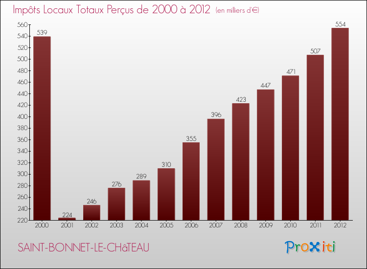 Evolution des Impôts Locaux pour la commune de SAINT-BONNET-LE-CHâTEAU de 2000 à 2012 Evolution des Impôts Locaux pour SAINT-BONNET-LE-CHâTEAU de 2000 à 2012