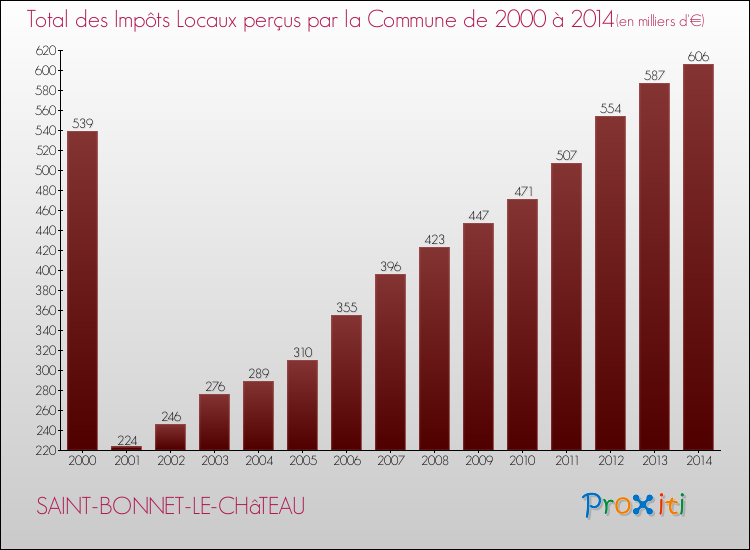 Evolution des Impôts Locaux pour la commune de SAINT-BONNET-LE-CHâTEAU de 2000 à 2014 Evolution des Impôts Locaux pour SAINT-BONNET-LE-CHâTEAU de 2000 à 2014