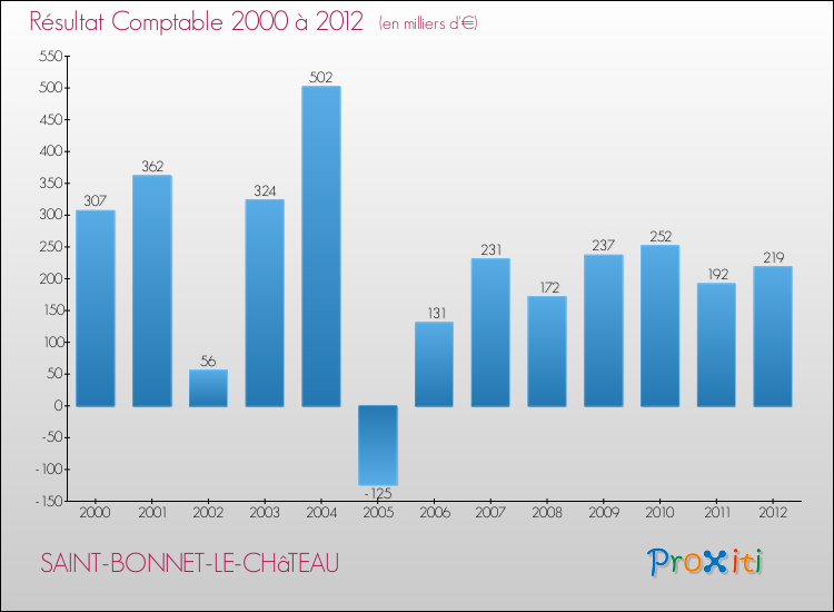 Evolution du résultat comptable pour la commune de SAINT-BONNET-LE-CHâTEAU de 2000 à 2012 Evolution du résultat comptable pour SAINT-BONNET-LE-CHâTEAU de 2000 à 2012