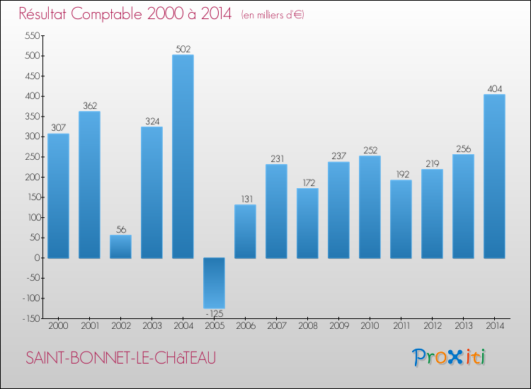 Evolution du résultat comptable pour la commune de SAINT-BONNET-LE-CHâTEAU de 2000 à 2014 Evolution du résultat comptable pour SAINT-BONNET-LE-CHâTEAU de 2000 à 2014