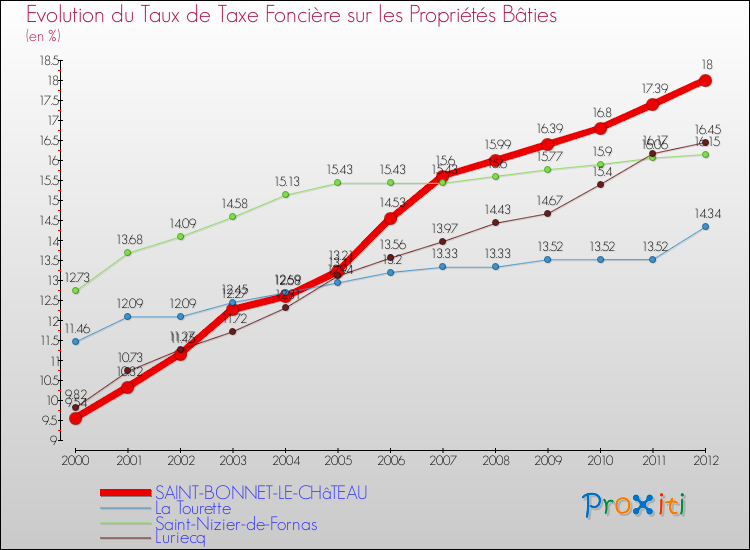Evolution du taux de la taxe foncière sur le bati pour SAINT-BONNET-LE-CHâTEAU et les communes proches de 2000 à 2012 Comparaison des taux de taxe foncière sur le bati pour SAINT-BONNET-LE-CHâTEAU et les communes voisines de 2000 à 2012