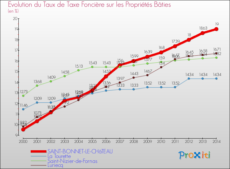 Evolution du taux de la taxe foncière sur le bati pour SAINT-BONNET-LE-CHâTEAU et les communes proches de 2000 à 2014 Comparaison des taux de taxe foncière sur le bati pour SAINT-BONNET-LE-CHâTEAU et les communes voisines de 2000 à 2014