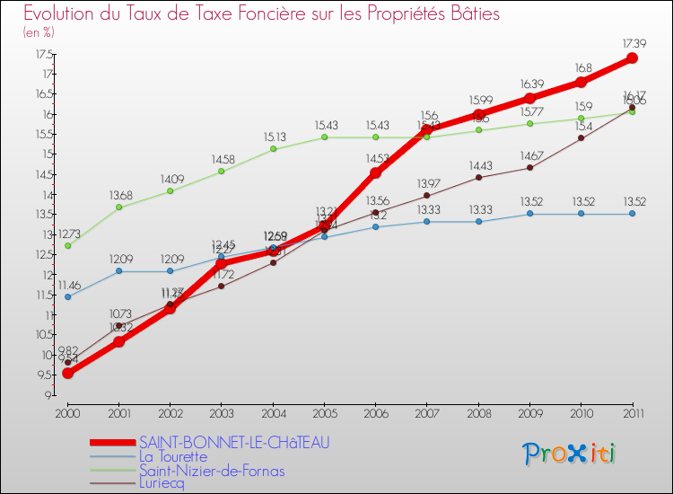 Evolution du taux de la taxe foncière sur le bati pour SAINT-BONNET-LE-CHâTEAU et les communes proches Comparaison des taux de taxe foncière sur le bati pour SAINT-BONNET-LE-CHâTEAU et les communes voisines