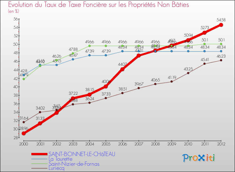 Evolution du taux de la taxe foncière sur les immeubles et terrains non batis pour SAINT-BONNET-LE-CHâTEAU et les communes proches de 2000 à 2012 Comparaison des taux de la taxe foncière sur les immeubles et terrains non batis pour SAINT-BONNET-LE-CHâTEAU et les communes voisines de 2000 à 2012