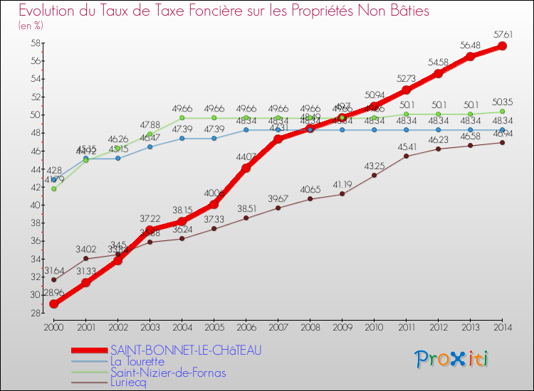 Evolution du taux de la taxe foncière sur les immeubles et terrains non batis pour SAINT-BONNET-LE-CHâTEAU et les communes proches de 2000 à 2014 Comparaison des taux de la taxe foncière sur les immeubles et terrains non batis pour SAINT-BONNET-LE-CHâTEAU et les communes voisines de 2000 à 2014