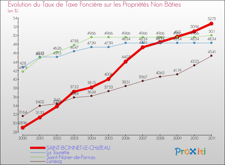 Evolution du taux de la taxe foncière sur les immeubles et terrains non batis pour SAINT-BONNET-LE-CHâTEAU et les communes proches Comparaison des taux de la taxe foncière sur les immeubles et terrains non batis pour SAINT-BONNET-LE-CHâTEAU et les communes voisines